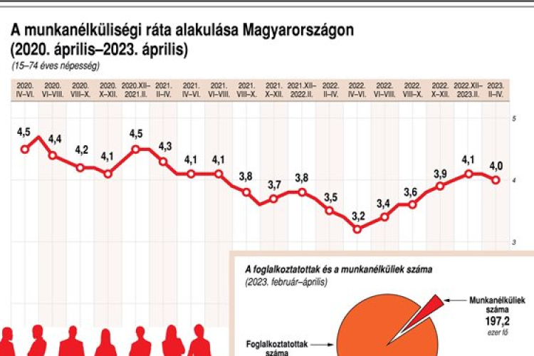 Úgy tűnik, hogy megállt a munkanélküliség növekedése
